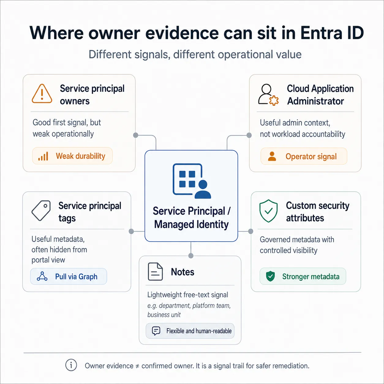 Service principal ownership signals in Entra ID